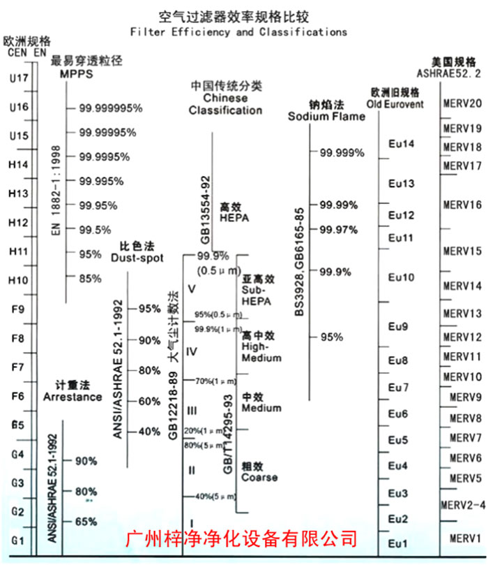 F5級袋式中效空氣過濾器過濾級別一般分為歐州標準、美國標準、我國標準